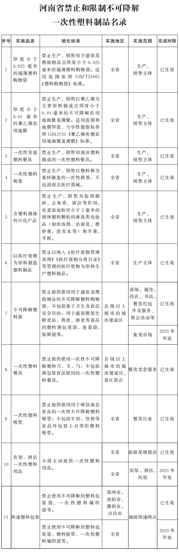 河南省人民政府关于印发河南省禁止和限制不可降解一次性塑料制品名录的通知