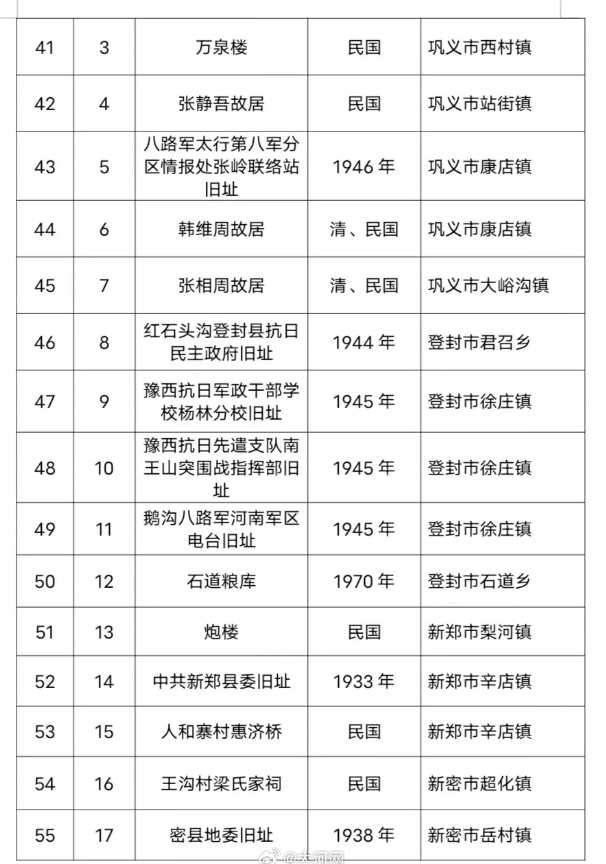 郑州新增60处市级文物保护单位！看看都是哪儿
