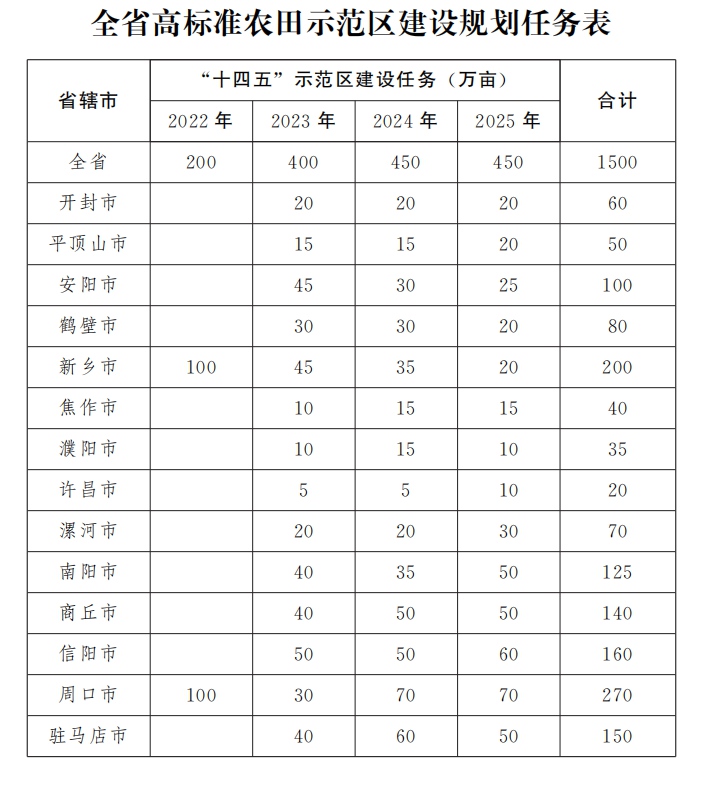 河南省人民政府办公厅关于印发河南省高标准农田示范区建设实施方案的通知