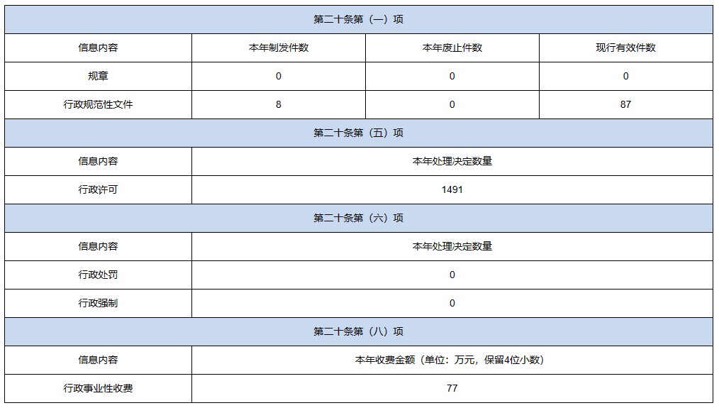 河南省科学技术厅2022年政府信息公开工作年度报告