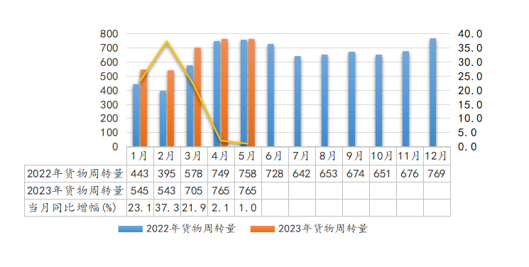 2023年5月全省交通运输固定资产投资及运输量情况