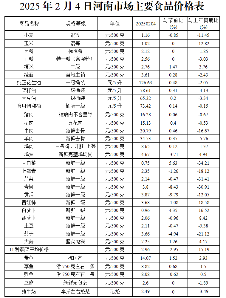 2025年春节期间我省主要食品价格基本稳定