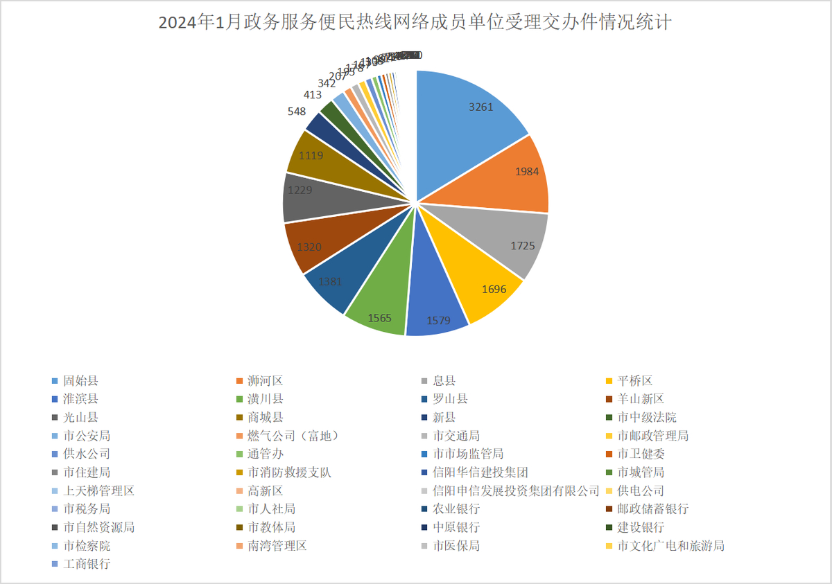 2024年1月政务服务便民热线网络成员单位受理交办件情况统计