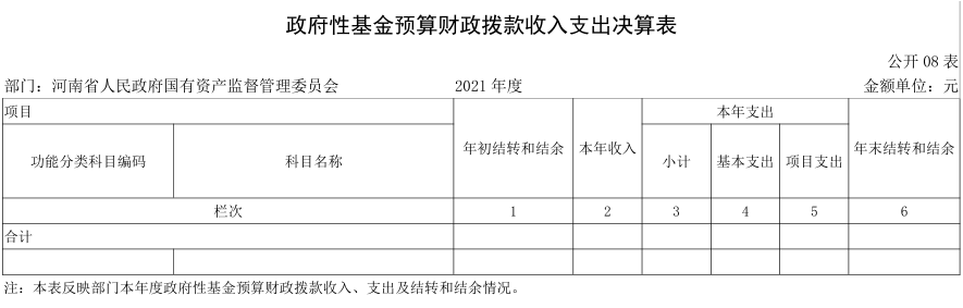 2021年度省政府国资委部门决算公开