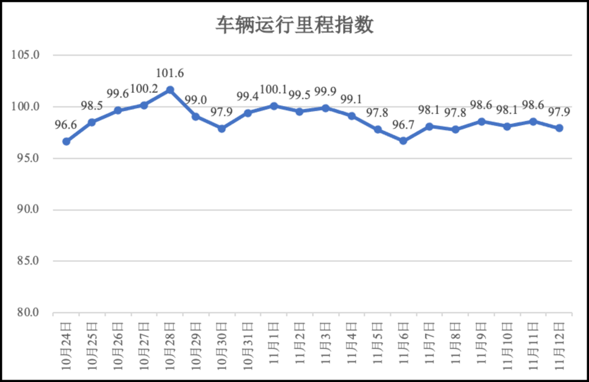 疫情期间河南省物流业运行指数（11月12日）