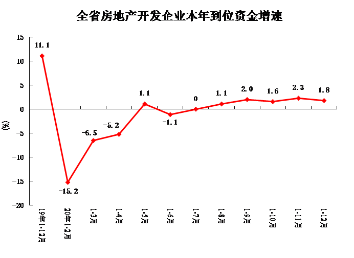 2020年1-12月份全省房地产开发和销售情况