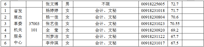 河南省发展改革委所属事业单位统一招聘工作人员面试资格审查结果及递补名单