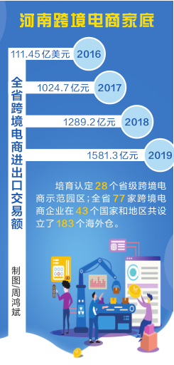 河南跨境電商從“一枝獨秀”到“眾木成林”