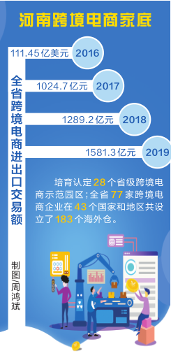河南跨境电商从“一枝独秀”到“众木成林”