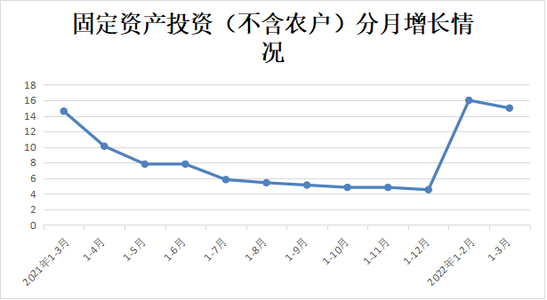 1-3月份全省固定资产投资（不含农户）增长15.0%