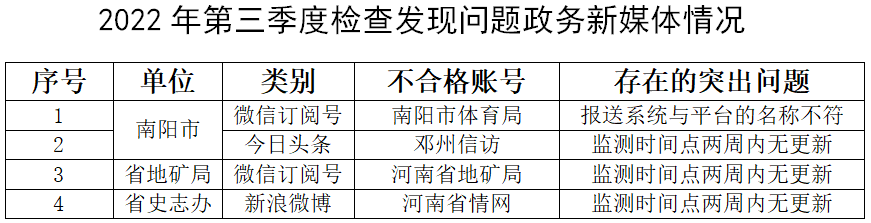 河南省2022年第三季度政府网站与 政务新媒体检查情况