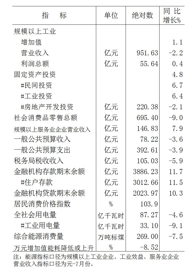 2020年元-8月份全市主要經濟指標 2020年元-8月份全市主要經濟指標