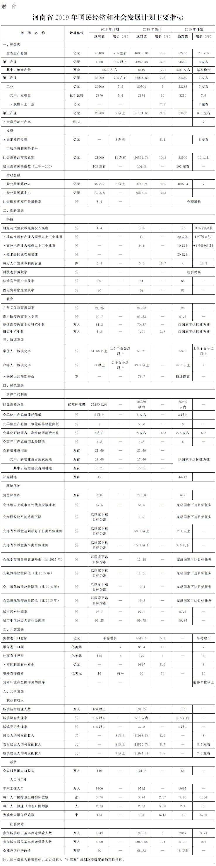 河南省2019年国民经济和社会发展计划主要指标