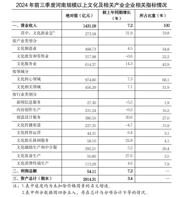 2024年前三季度河南规模以上文化及相关产业企业营业收入增长7.2%