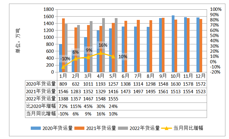 2022年5月全省交通运输固定资产投资及 运输量情况