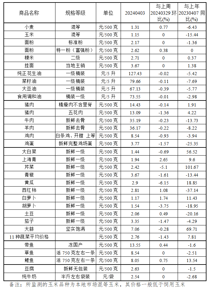 本周（4.1-4.3）我省肉蛋菜价格稳中有降