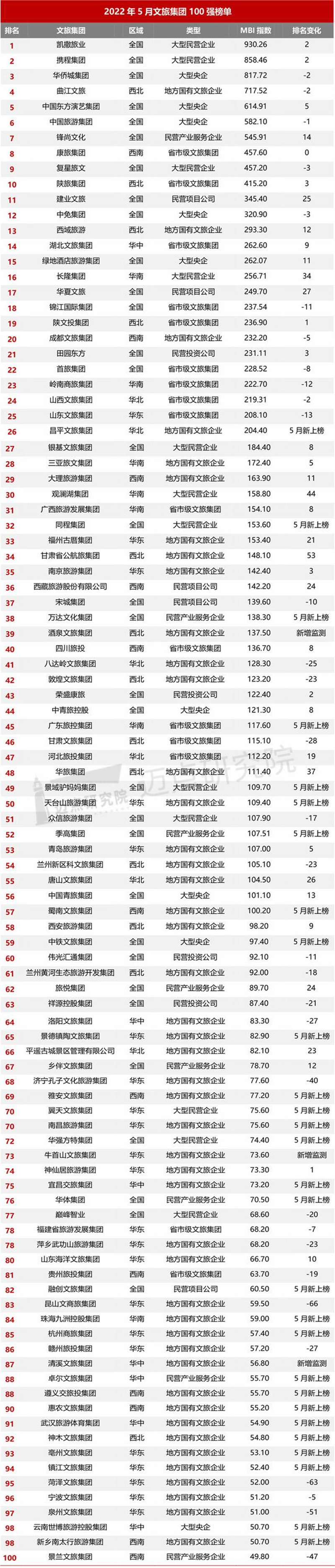 2022年5月中国文旅业发展报告