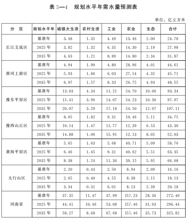 河南省人民政府办公厅关于印发河南省四水同治规划（2021—2035年）的通知