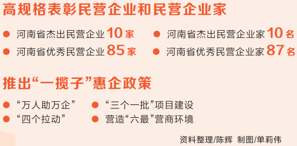 民营经济事关现代化河南建设全局