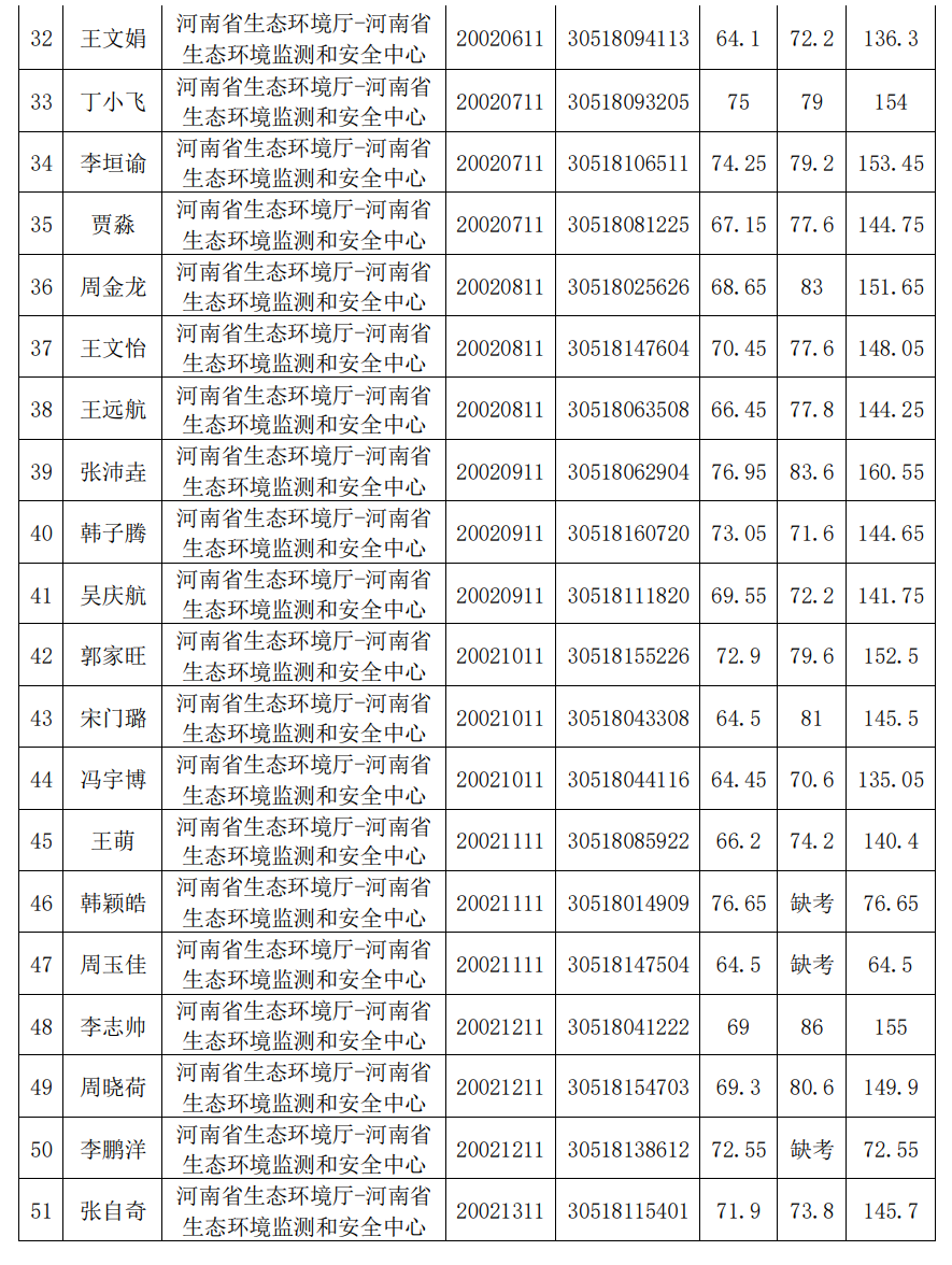 河南省生态环境厅 关于2023年事业单位公开招聘工作人员 面试成绩及总成绩的通知