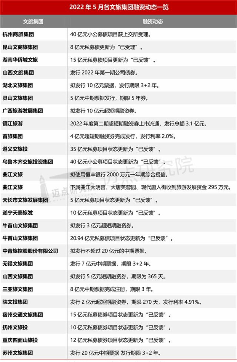 2022年5月中国文旅业发展报告
