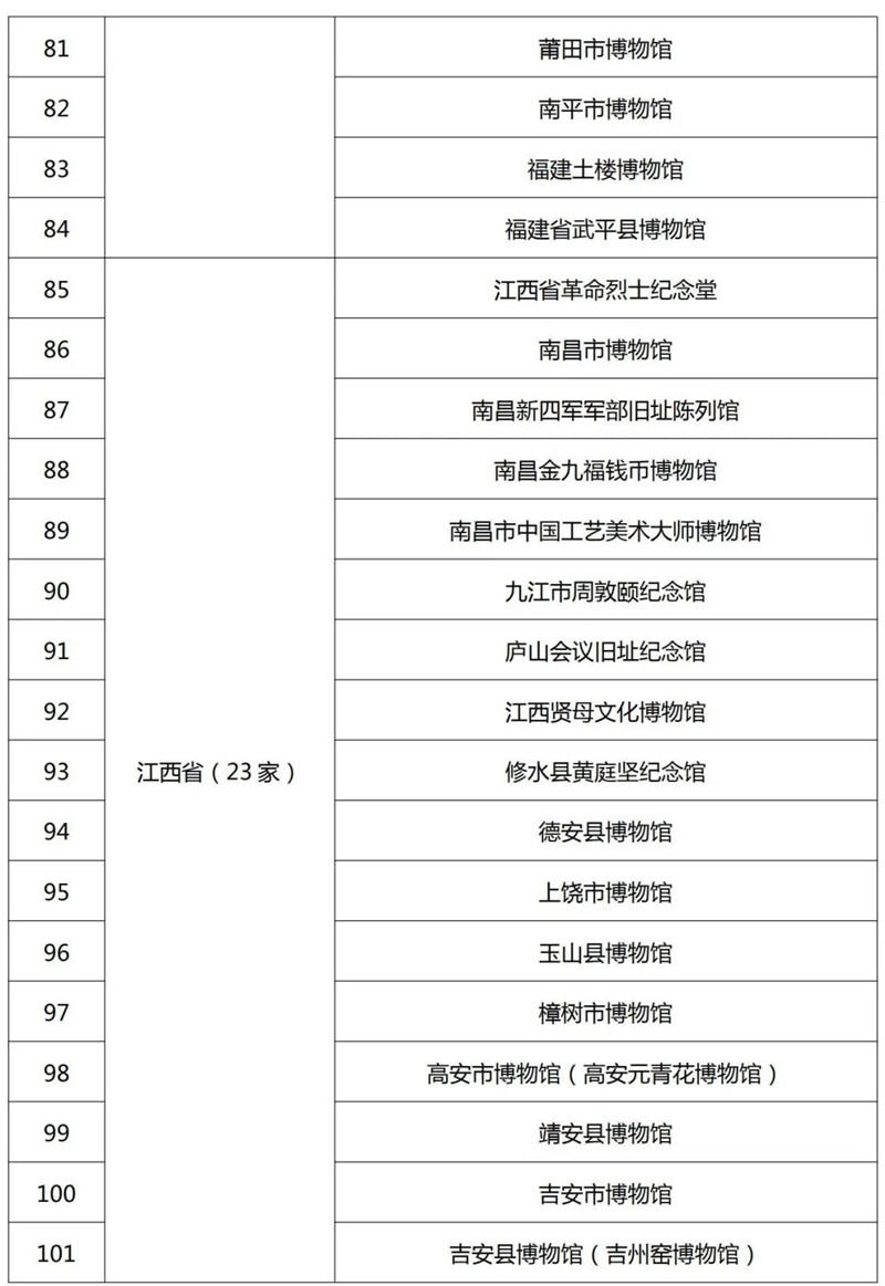 最新520家国家一二三级博物馆名单公布！