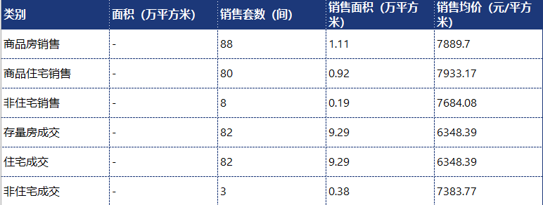 2024年2月份航空港区房地产市场销售情况