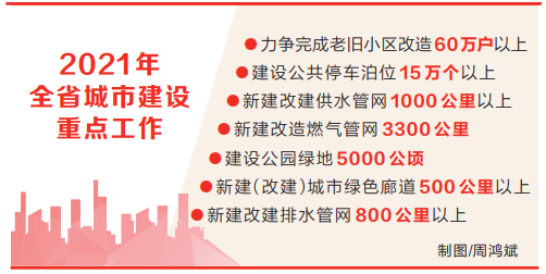 今年全省城市建设“大盘”敲定 这些民生事与你我密切相关