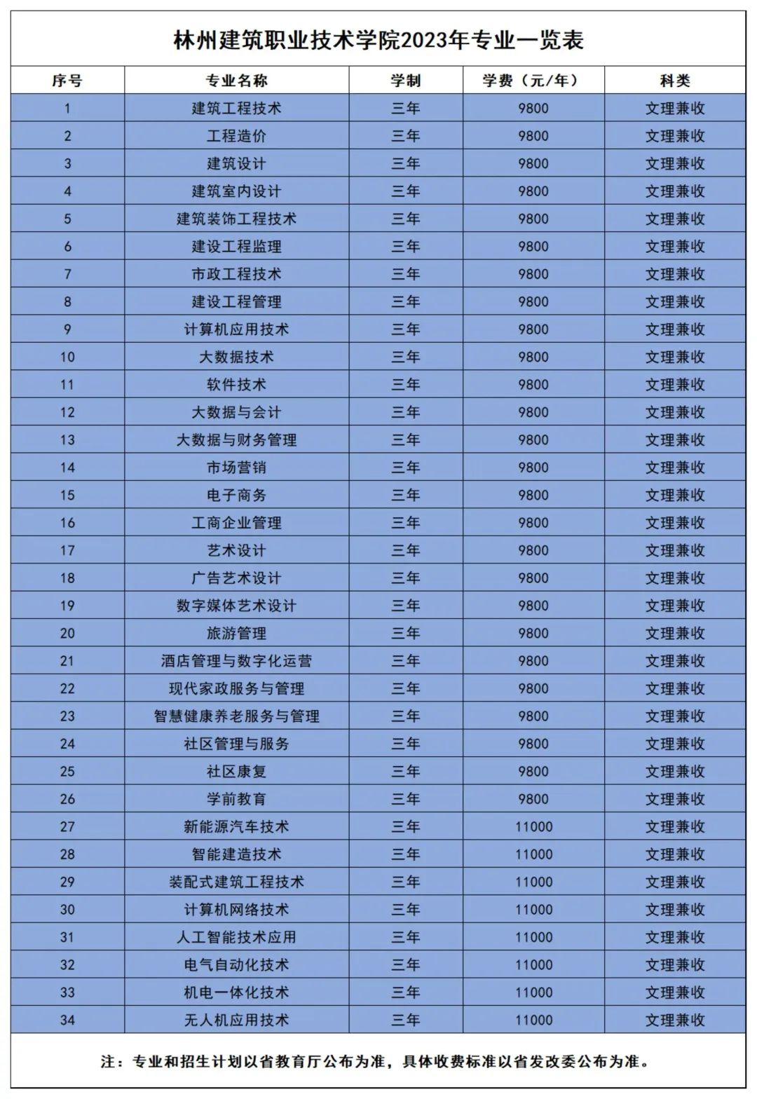 林州建筑职业技术学院2023年招生章程