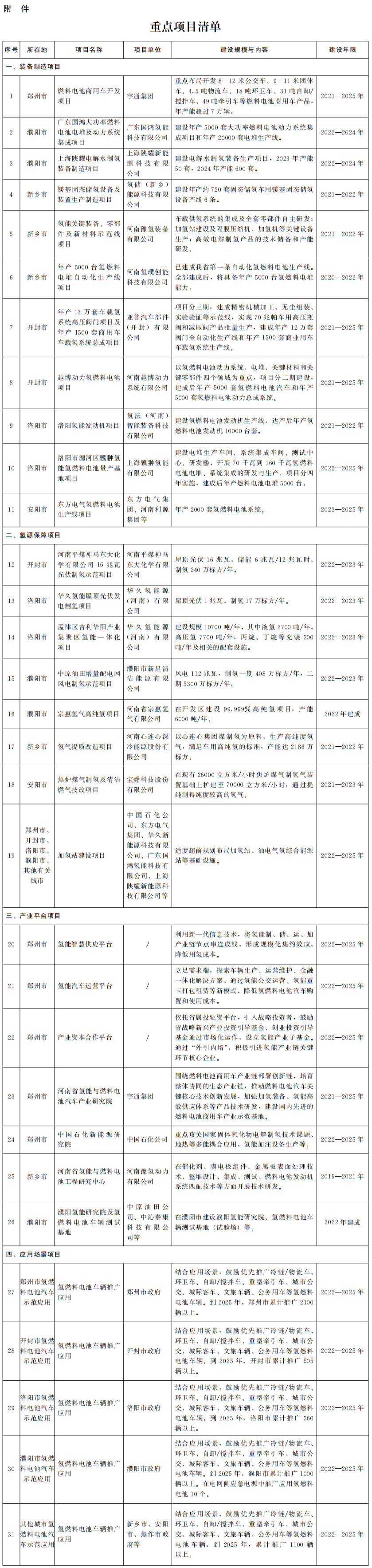 河南省人民政府办公厅关于印发河南省氢能产业发展中长期规划 （2022—2035年）和郑汴洛濮氢走廊规划建设工作方案的通知