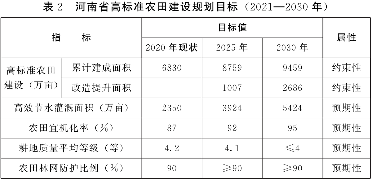 河南省人民政府办公厅关于印发河南省高标准农田建设规划（2021—2030年）的通知