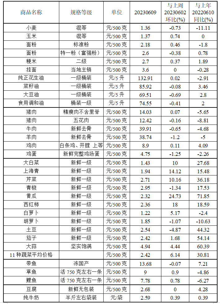 本周（6.05-6.09）我省粮油肉蛋价格小幅波动蔬菜价格上涨