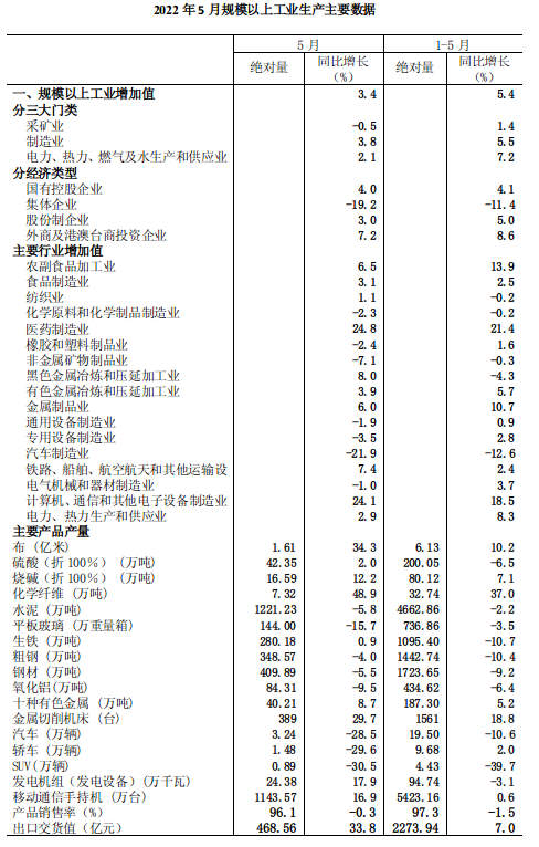 2022年5月规模以上工业增加值增长3.4%