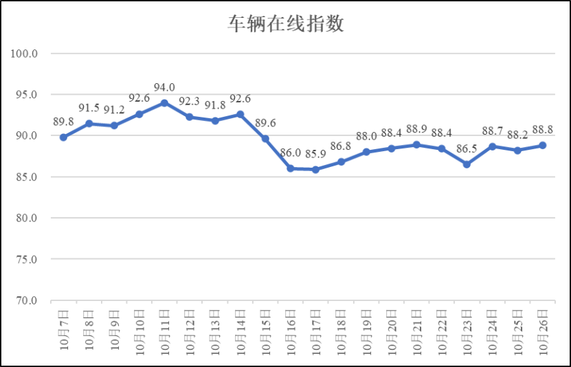 疫情期间河南省物流业运行指数（10月26日）