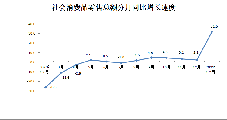 2021年1-2月社会消费品零售总额增长31.6%