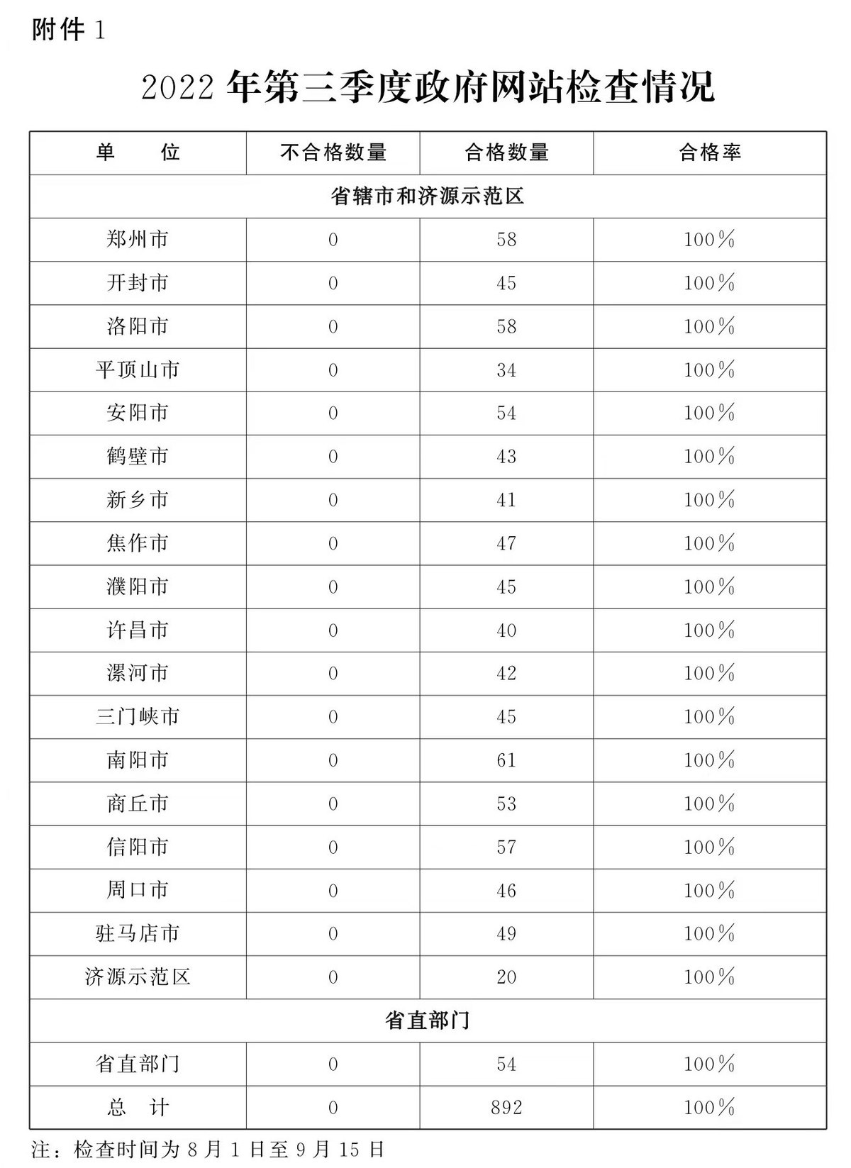 关于2022年第三季度全省政府网站与政务新媒体检查及管理情况的通报