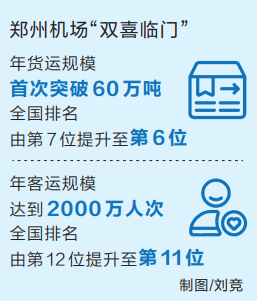 首次突破60萬噸！鄭州機場貨運規模步入全國六強