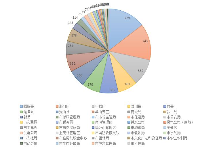 2022年12月政務(wù)服務(wù)便民熱線網(wǎng)絡(luò)成員單位受理交辦件情況統(tǒng)計