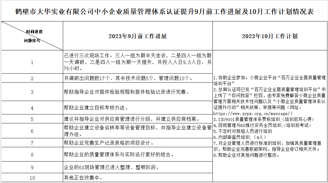 鹤壁市大华实业有限公司质量认证提升9月工作进展及10月工作计划情况表