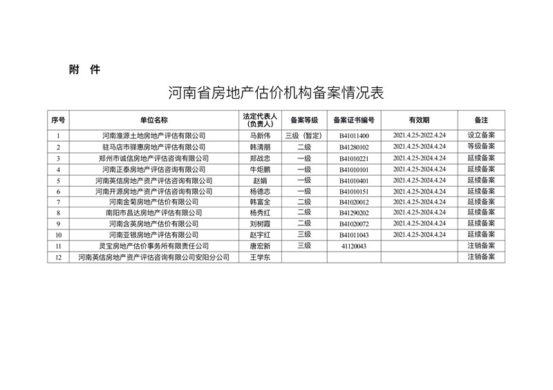 河南省住房和城乡建设厅关于河南淮源土地房地产评估有限公司等12家房地产估价机构备案的公告（公告〔2021〕26号）