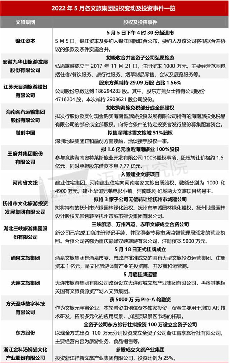 2022年5月中国文旅业发展报告