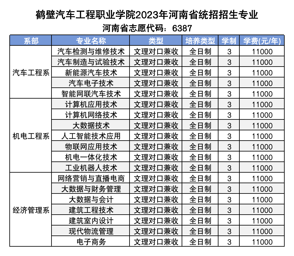 鹤壁汽车工程职业学院2023年招生章程
