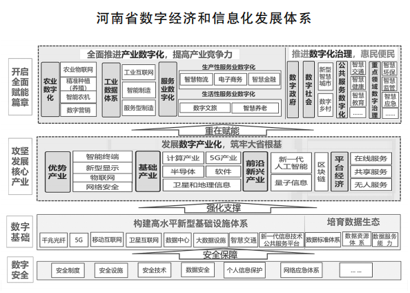 河南省人民政府關于印發河南省“十四五”數字經濟和信息化發展規劃的通知