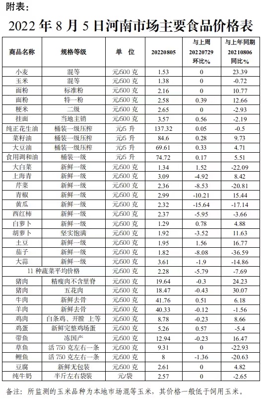 本周（8.1-8.5）我省粮油肉蛋价格 保持稳定 蔬菜价格止涨回落