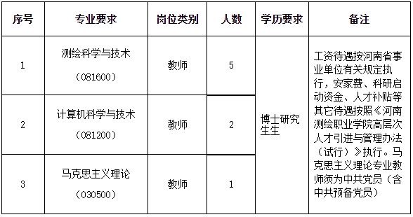 河南测绘职业学院2024年公开招聘高层次人才工作方案