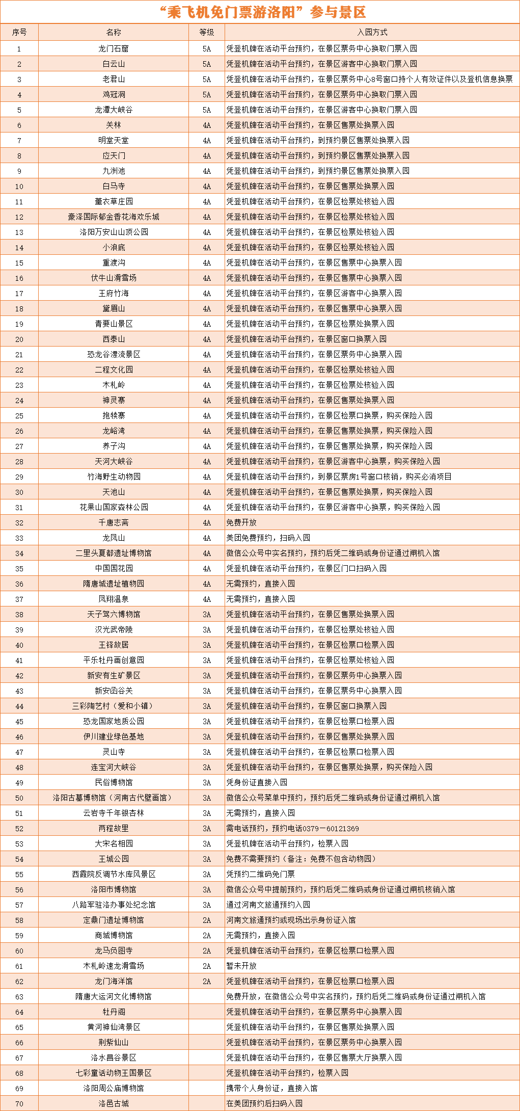 洛阳市推出“乘飞机免门票游洛阳”活动