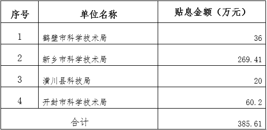 关于2023年度“科技贷”业务贷款贴息奖补受理情况的公示