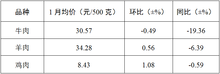 1月份我省粮油肉蛋价格基本平稳<br> 蔬菜价格呈现“年节性”上涨