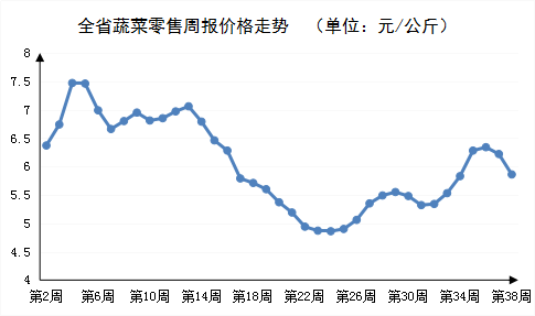 2022年第38周河南主要生活必需品<br><br>价格稳中有降