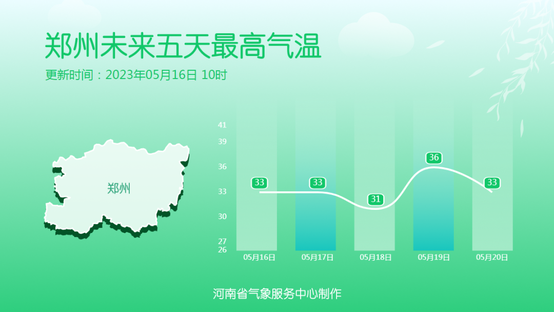 热意持续 今天下午到夜里豫南需防范强对流天气